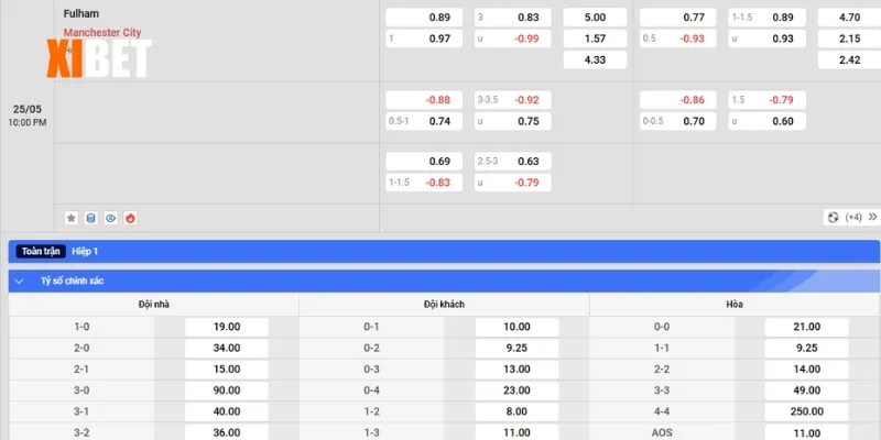 Bảng kèo Fulham vs Manchester City ngày 25/5/2025