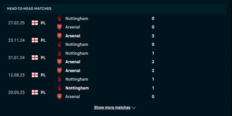 Arsenal FC vs Nottingham Forest - thống kê kết quả gặp nhau