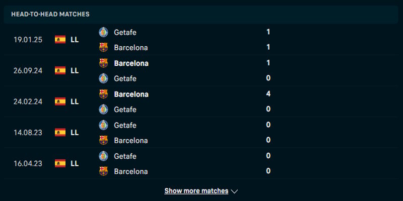 Thống kê thành tích gặp nhau FC Barcelona vs Getafe CF