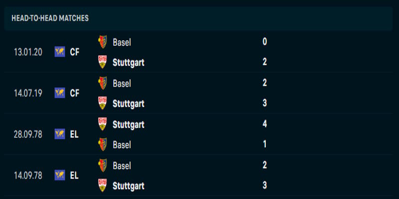 FC Basel vs Stuttgart - thống kê kết quả đụng độ