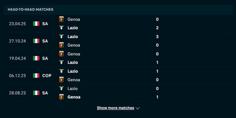 Genoa CF vs Lazio - thống kê kết quả đối đầu trước kia
