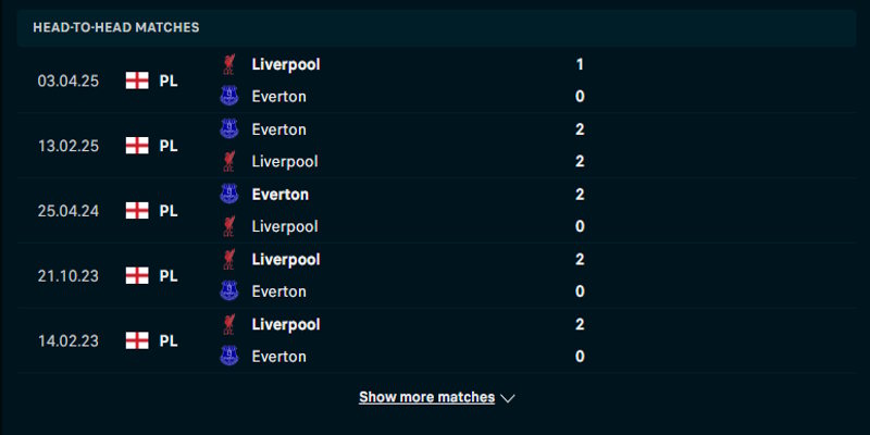 Liverpool vs Everton - phân tích tỷ số đối đầu gần nhất