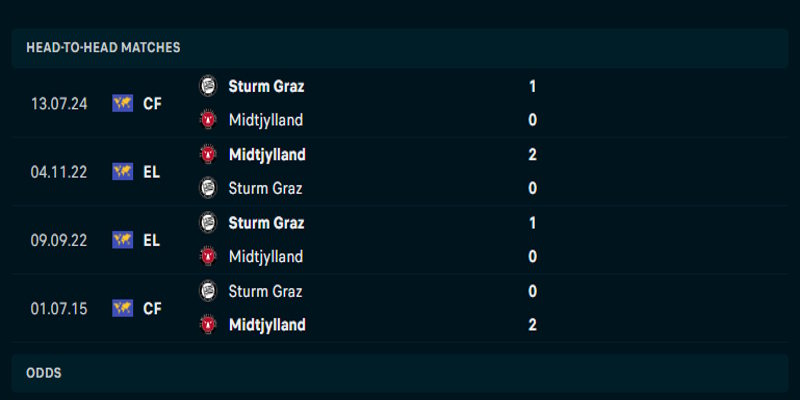 Midtjylland vs Sturm Graz - thống kê phong độ ra sân