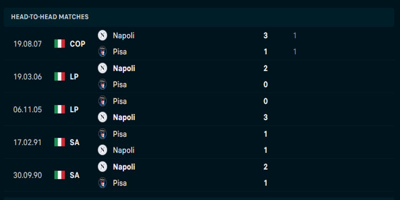Napoli vs Pisa - tỷ số đối đầu trước đó