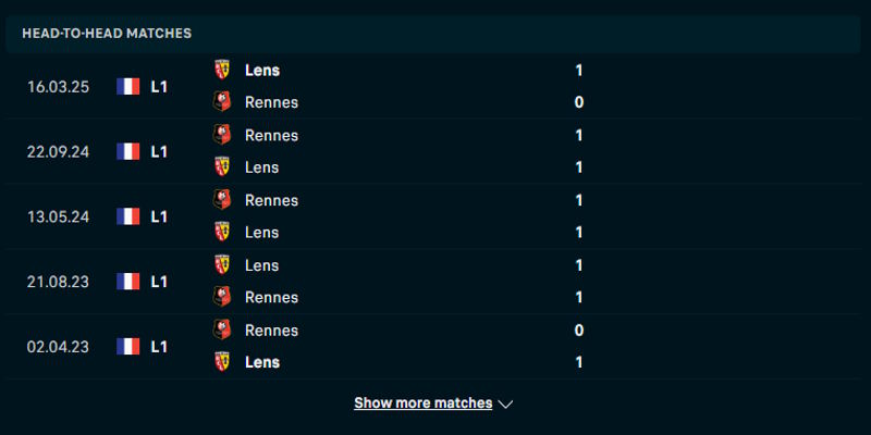 Rennes vs Lens - thống kê kết quả gặp nhau