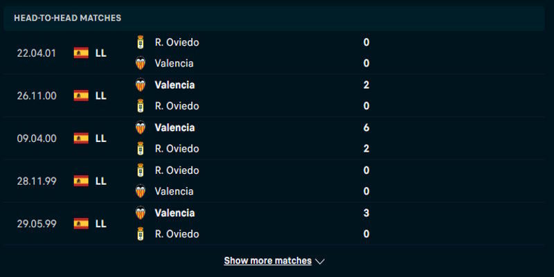 Valencia CF vs Real Oviedo - thống kê kết quả đối đầu trước kia