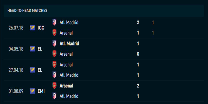 Arsenal vs Atletico Madrid - thành tích đối đầu trước đó giữa đôi bên