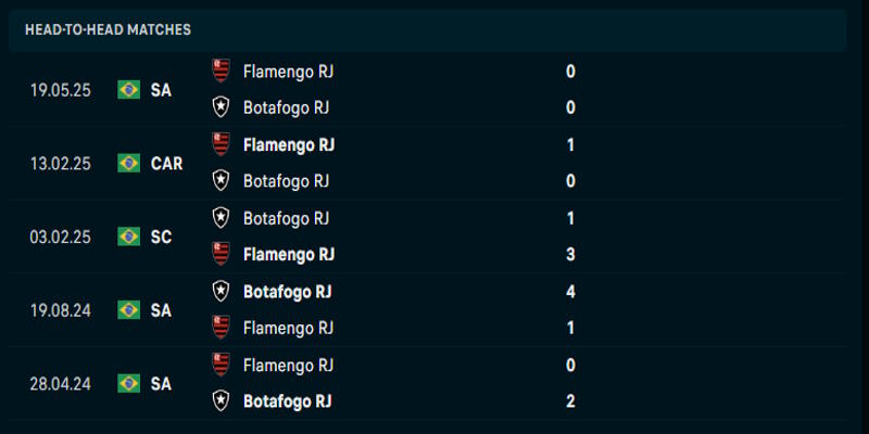 Botafogo vs Flamengo - thống kê thành tích đối đầu trước kia