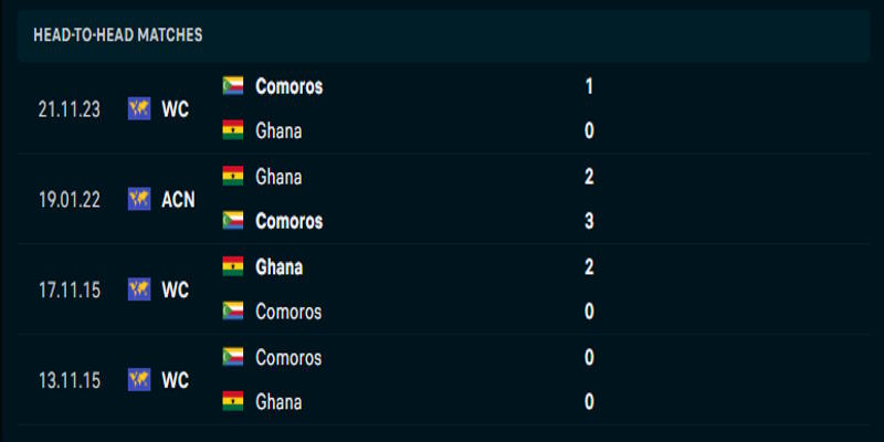 Ghana vs Comoros - nhìn lại thành tích đối đầu trước kia