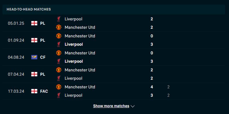 Liverpool vs Manchester United - phân tích kết quả đối đầu