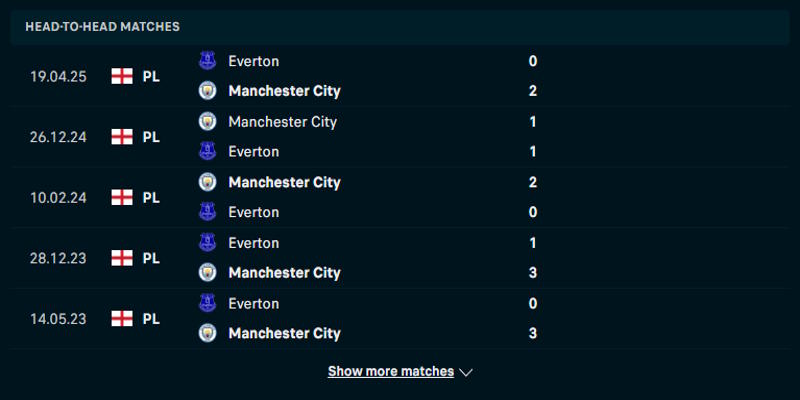 Manchester City vs Everton - thống kê kết quả đối đầu trước kia