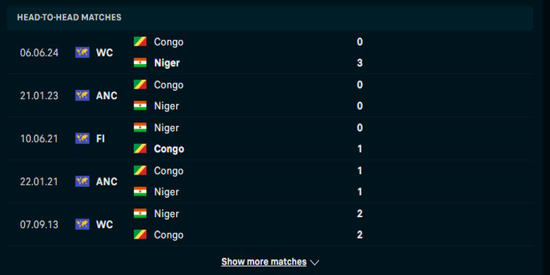 Niger vs Congo - thống kê thành tích đối đầu