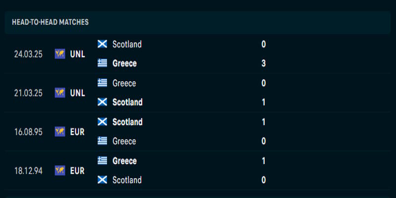 Scotland vs Hy Lạp - nhìn lại lịch sử các lần đụng độ trước kia