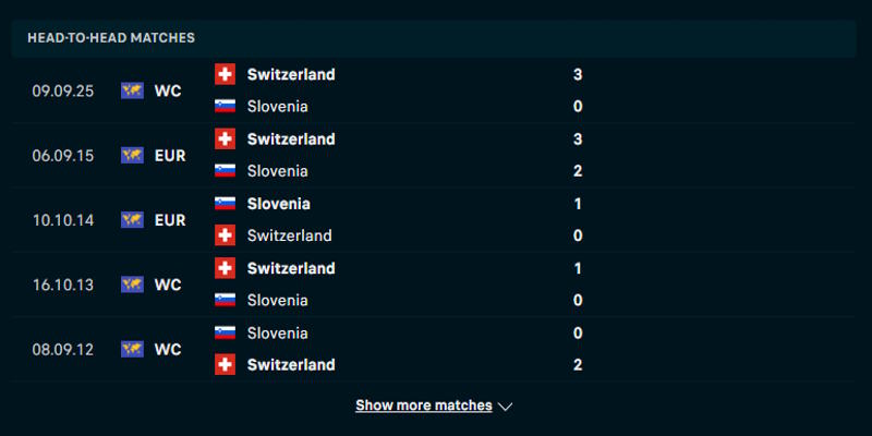 Slovenia vs Thụy Sĩ - phân tích tỷ số các lần đụng độ trước kia