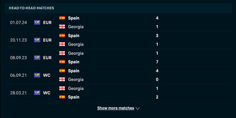 Tây Ban Nha vs Georgia - kết quả đối đầu