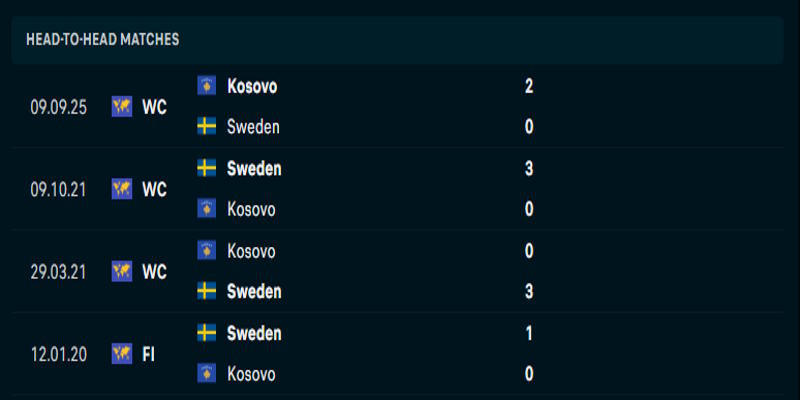 Thụy Điển vs Kosovo - phân tích tỷ số các lần đụng độ