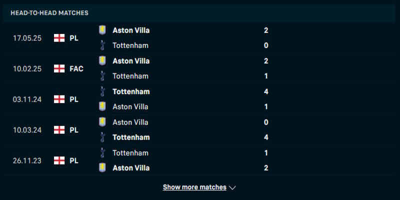 Tottenham vs Aston Villa - thống kê kết quả gặp nhau trước kia