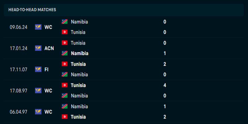 Tunisia vs Namibia - phân tích tỷ số các lần đụng độ trước kia