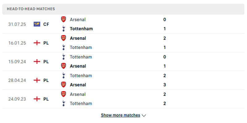 Arsenal vs Tottenham Hotspur - đánh giá kết quả đối đầu trước kia