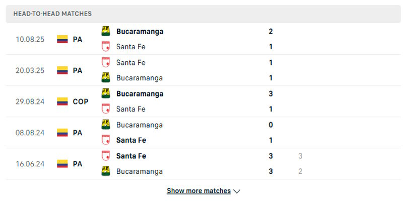 Atletico Bucaramanga vs Independiente Santa Fe - kết quả đối đầu trước kia