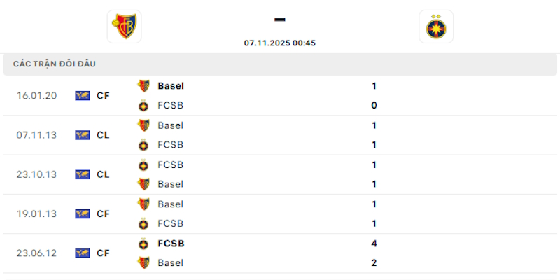 Lịch sử đối đầu giữa Basel vs FCSB