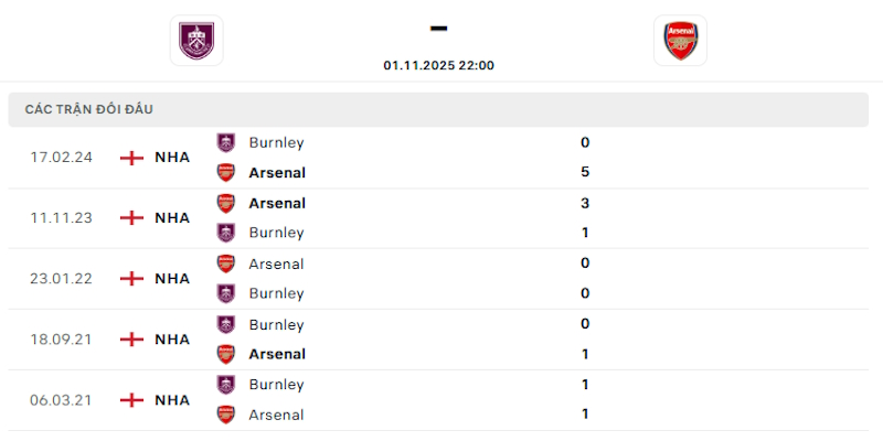 Lịch sử chạm trán Burnley vs Arsenal