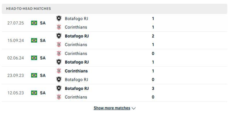 Corinthians vs Botafogo - Nhìn lại kết quả đối đầu