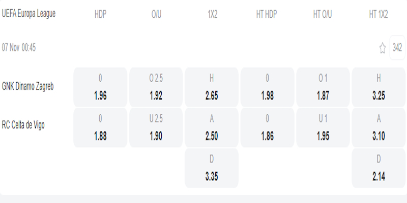 Din. Zagreb vs Celta Vigo - bảng tỷ lệ kèo