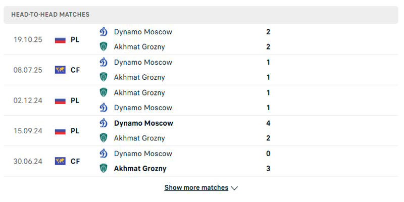 FC Akhmat Grozny vs FC Orenburg - Phân tích tỷ số đối đầu trước kia