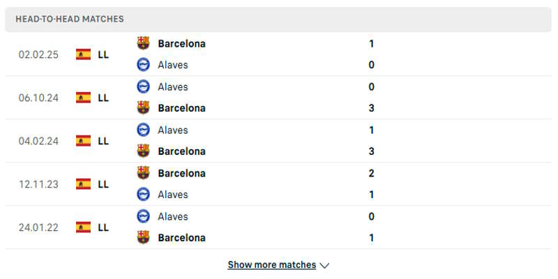FC Barcelona vs Alaves - Phân tích tỷ số các lần đối đầu