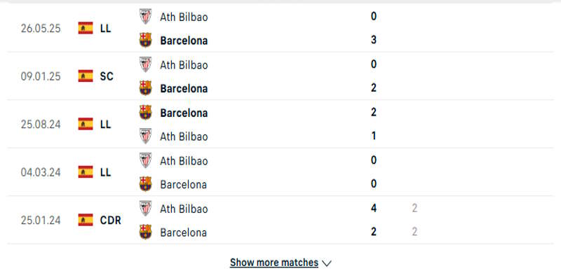 FC Barcelona vs Athletic Bilbao - nhìn lại thành tích đụng độ trước đó
