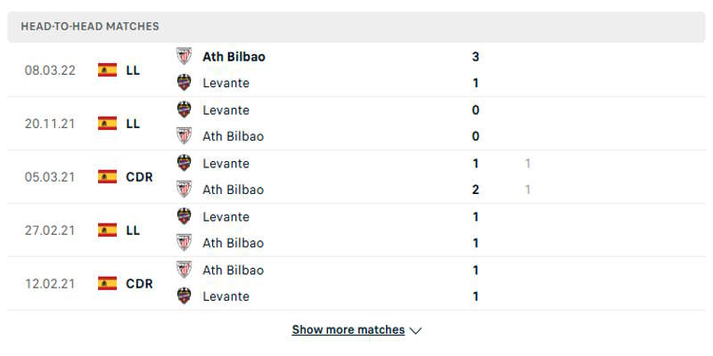 Levante vs Bilbao - Nhìn lại kết quả những lần đụng độ trước kia