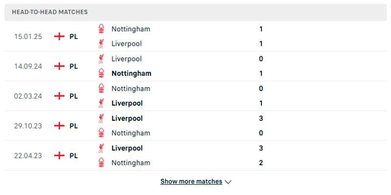 Thống kê kết quả đối đầu Liverpool vs Nottingham Forest
