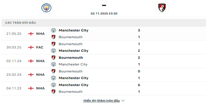 Lịch sử chạm trán giữa Manchester City vs Bournemouth