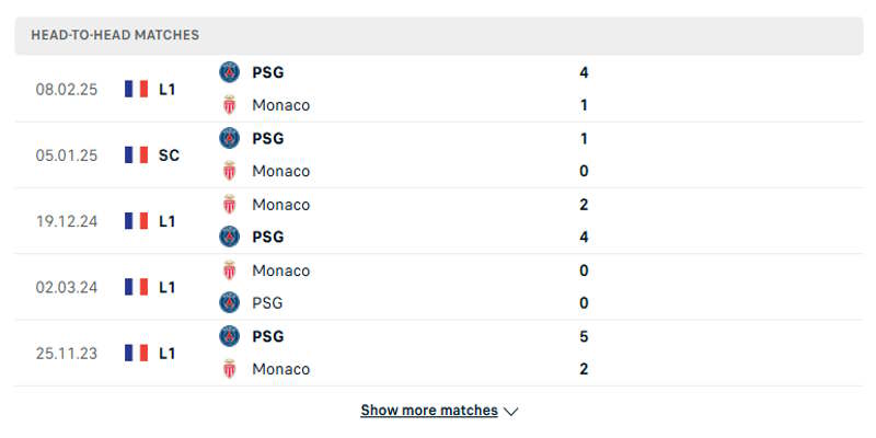 Monaco vs Paris Saint Germain - Thành tích hai đội chạm mặt