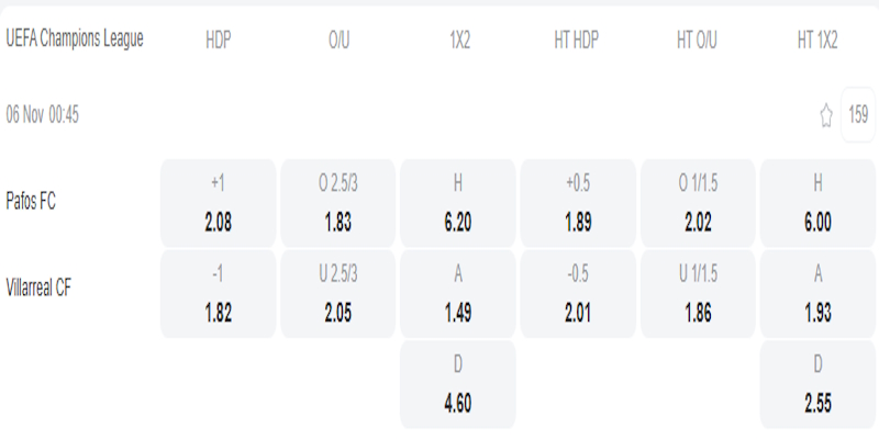Pafos vs Villarreal - bảng tỷ lệ kèo