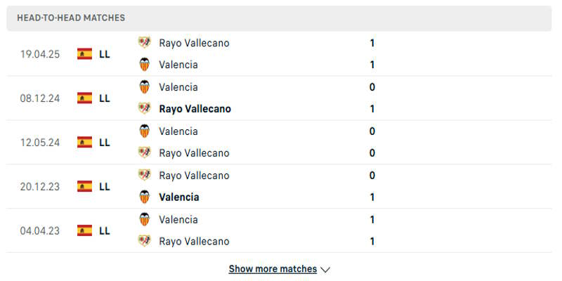 Rayo Vallecano vs Valencia - Phân tích kết quả gặp nhau trước kia