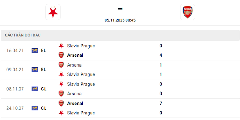 Lịch sử đối đầu giữa Prague vs Arsenal