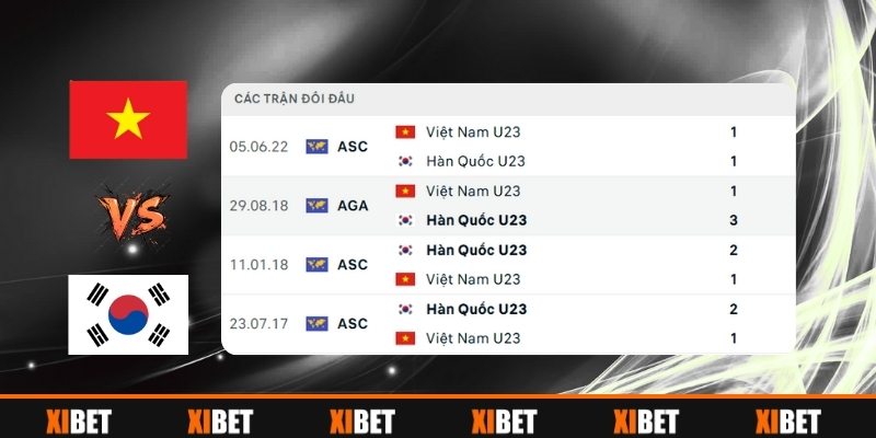 U23 Việt Nam vs U23 Hàn Quốc - Phân tích về mặt kết quả đối đầu trước kia