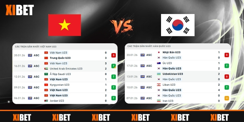 U23 Việt Nam vs U23 Hàn Quốc - Phân tích yếu tố phong độ